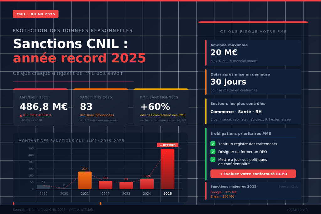 Amende CNIL PME et sanctions 2024-2025